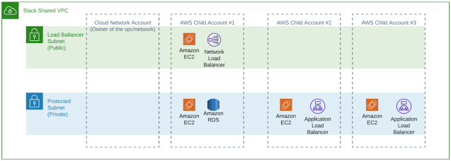 Building the Next Evolution of Cloud Networks at Slack - Slack