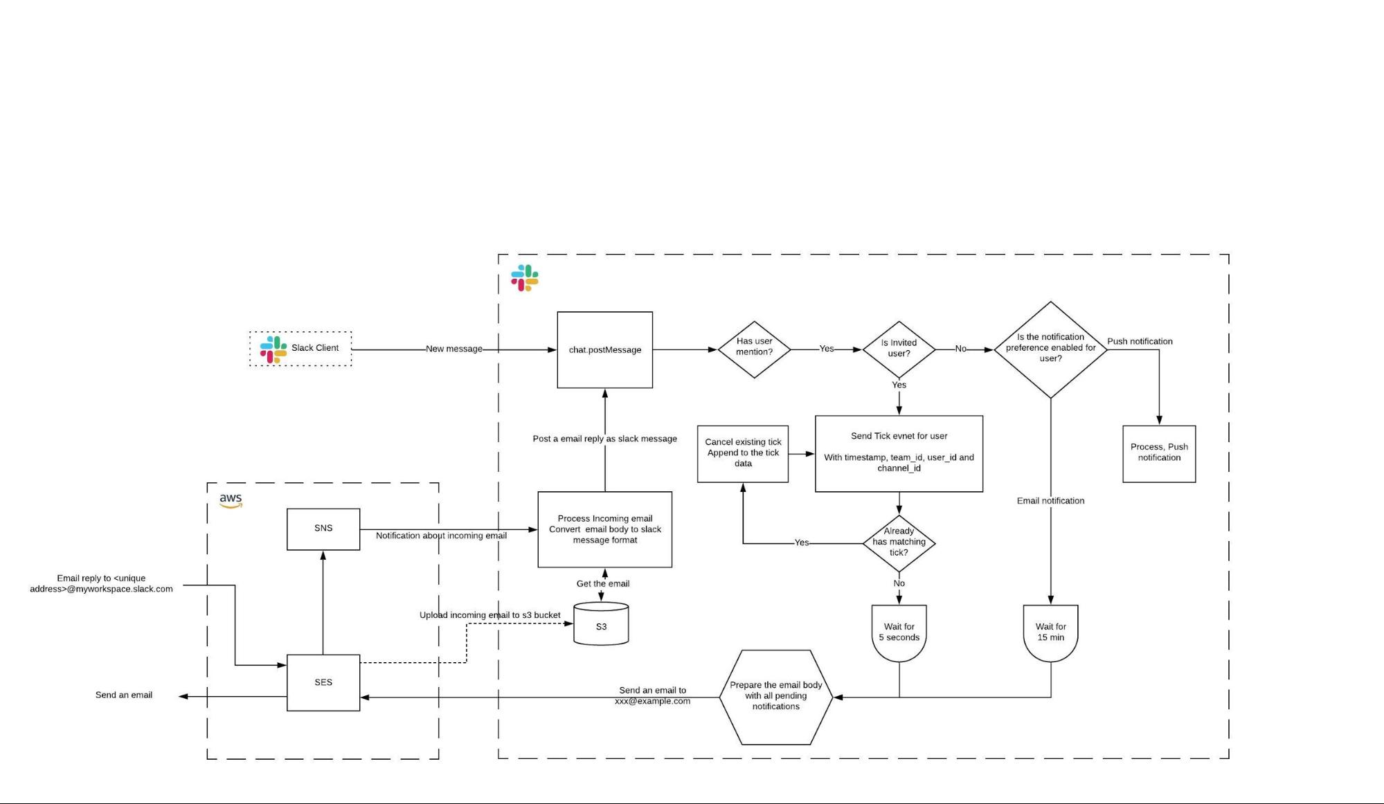 Flow diagram for email notification