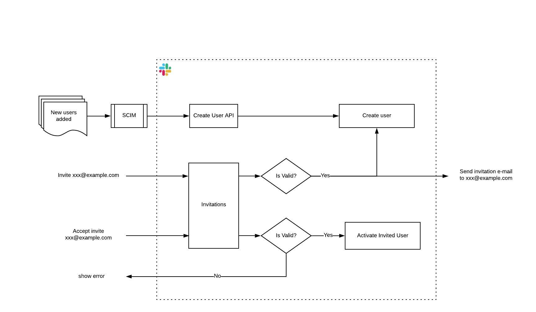 Flow chart showing the invitation flow with Email Bridge