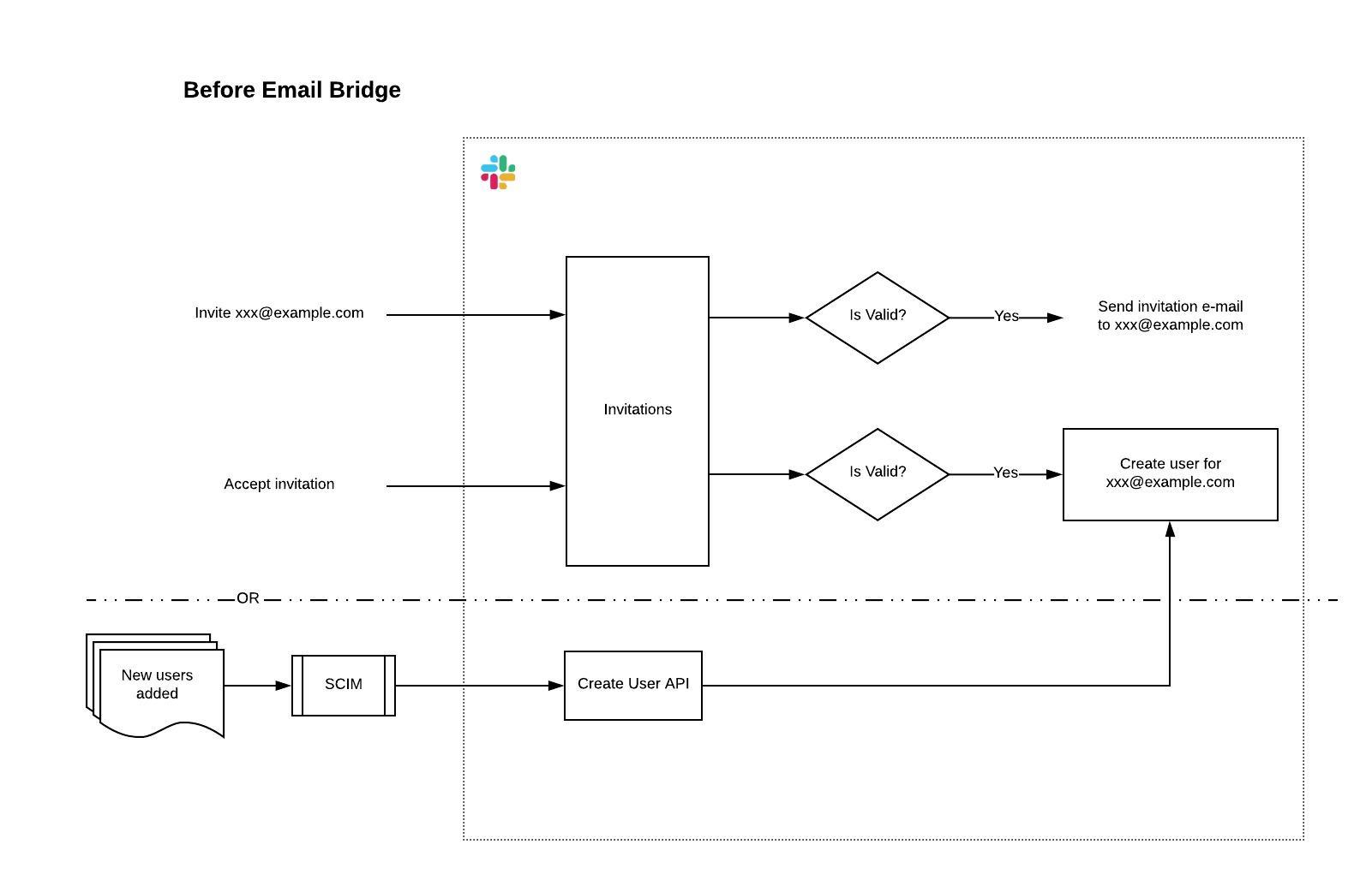 Invite flow before email bridge