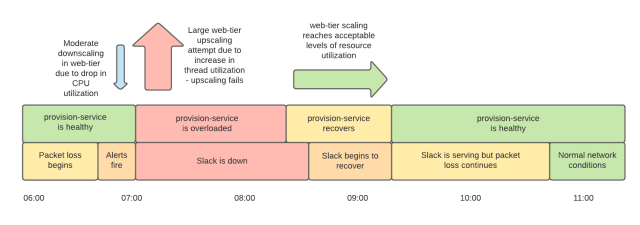 Timeline of the full incident and recovery.