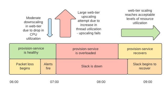 Timeline showing recovery of provision-service, upscaling of web-tier and recovery