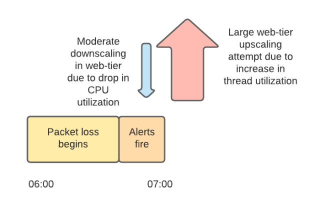 Timeline showing packet loss beginning, alerts firing and moderate web tier downscaling following by larger upscaling