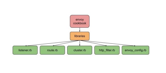 Diagram to show the structure and flow of chef resources