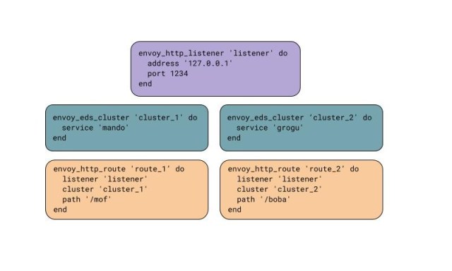 Example chef resource invocation to create Listener with Clusters and Routes