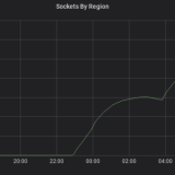 A chart of sockets by region, showing an up-and-to-the-right growth.