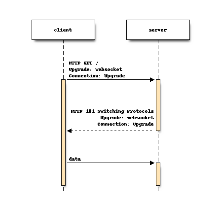 A chart to show how websockets work