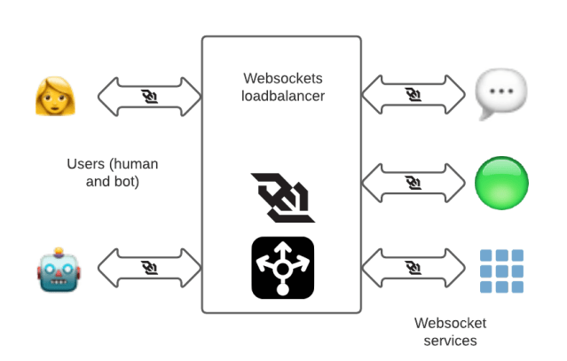 Flow diagram explaining how traffic is routed to backend services