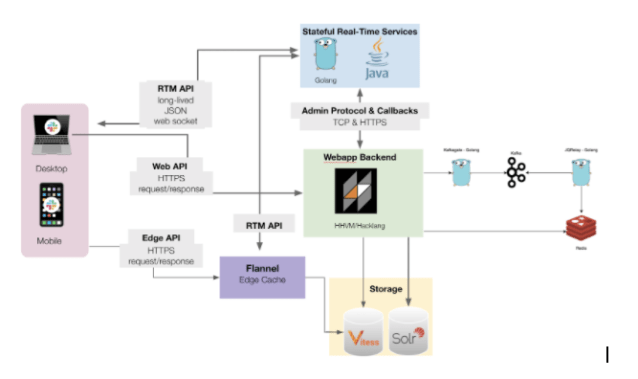 An overview of Slack's architecture. Slack clients make Edge and web API calls and establish a websocket connection to our stateful real-time services stack (written in Golang and Java). The webapp backend (written in Hacklang) can kick off asynchronous jobs as well as read and write to our storage (Vitess and Solr).