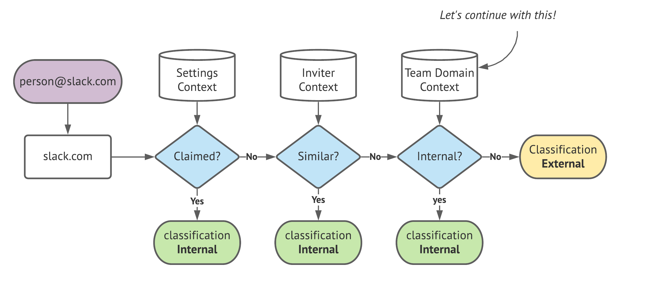 Email Classification Slack Engineering