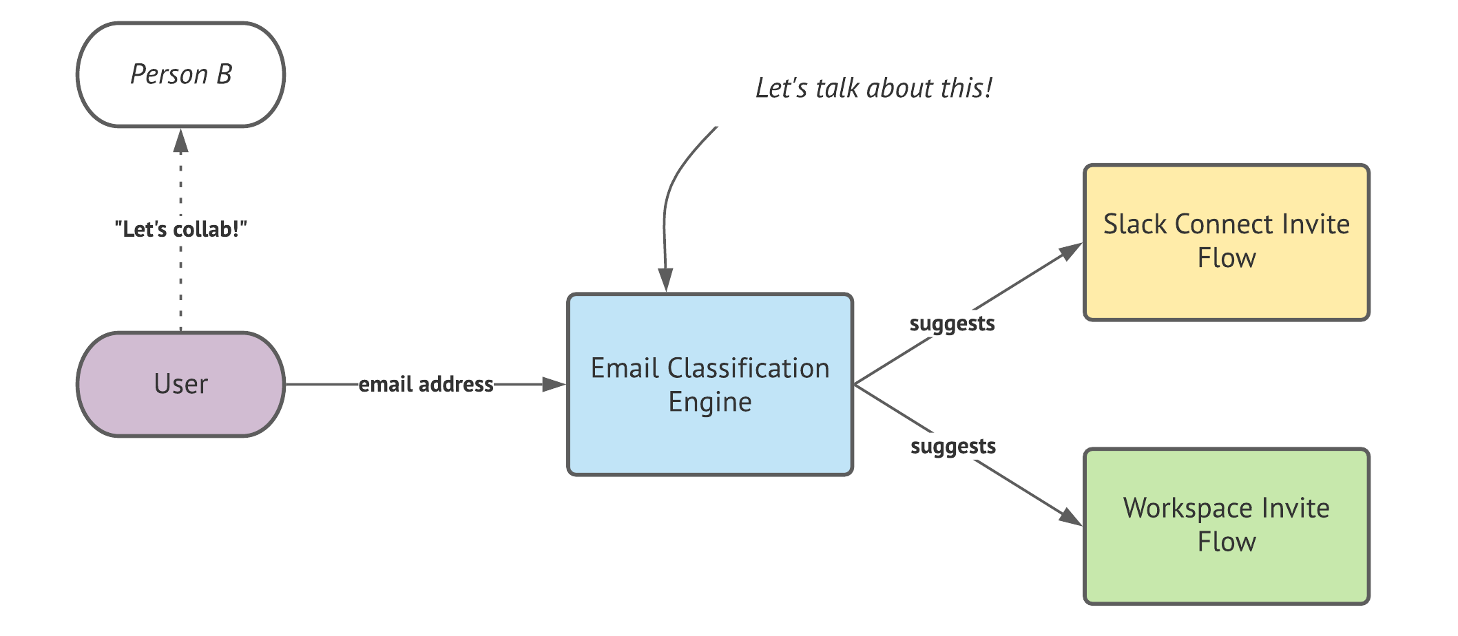 email-classification-slack-engineering