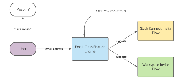 User enters an email address into the email classification engine which suggests either the slack connect invite flow or a workspace invite fllow.