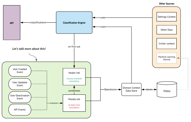 The eventually consistent architecture consist of a healer and mutate job updating the state which is provided as input into the classification engine.