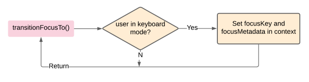 Flowchart of transitionFocusTo method setting focusKey and focusMetadata in context once all conditions are met