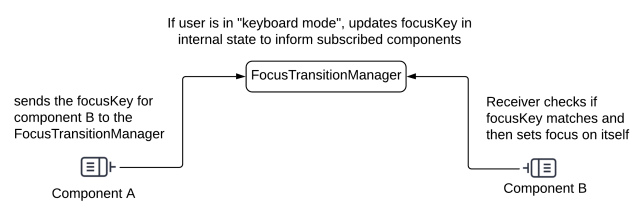 Diagram depicting communication between sending and receiving components using a central FocusTransitionManager component 