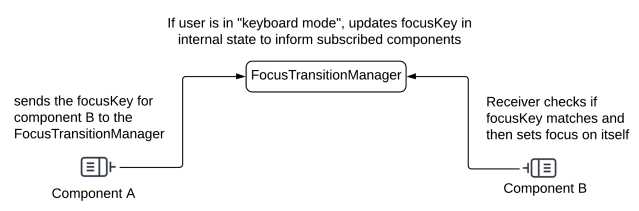 Diagram depicting communication between sending and receiving components using a central FocusTransitionManager component 