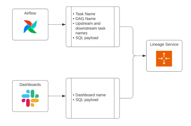 Data Lineage at Slack - Engineering at Slack