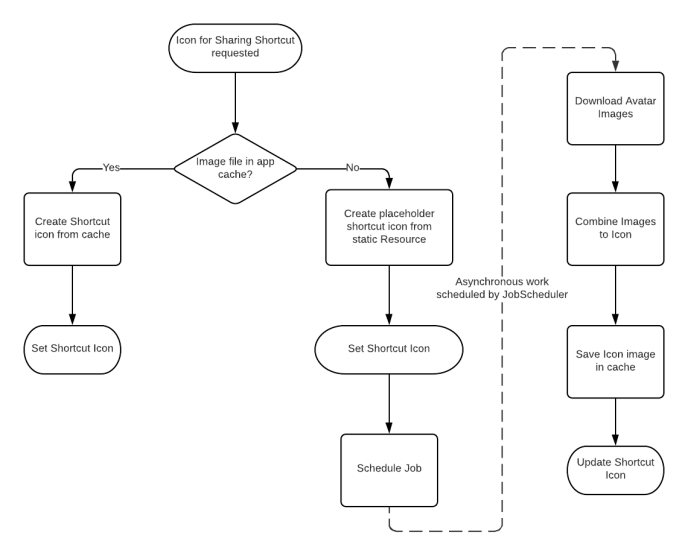 Sharing Shortcut Icon Flowchart