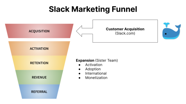 Slack Marketing Funnel