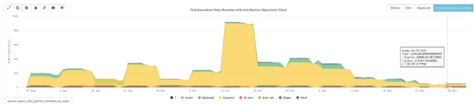 Weekly hourly test execution graph