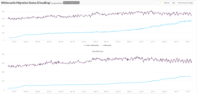 Building the Next Evolution of Cloud Networks at Slack - Slack