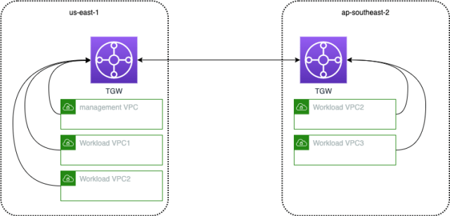 Building the Next Evolution of Cloud Networks at Slack - Slack