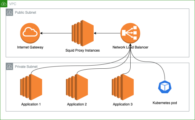 Building the Next Evolution of Cloud Networks at Slack - Slack