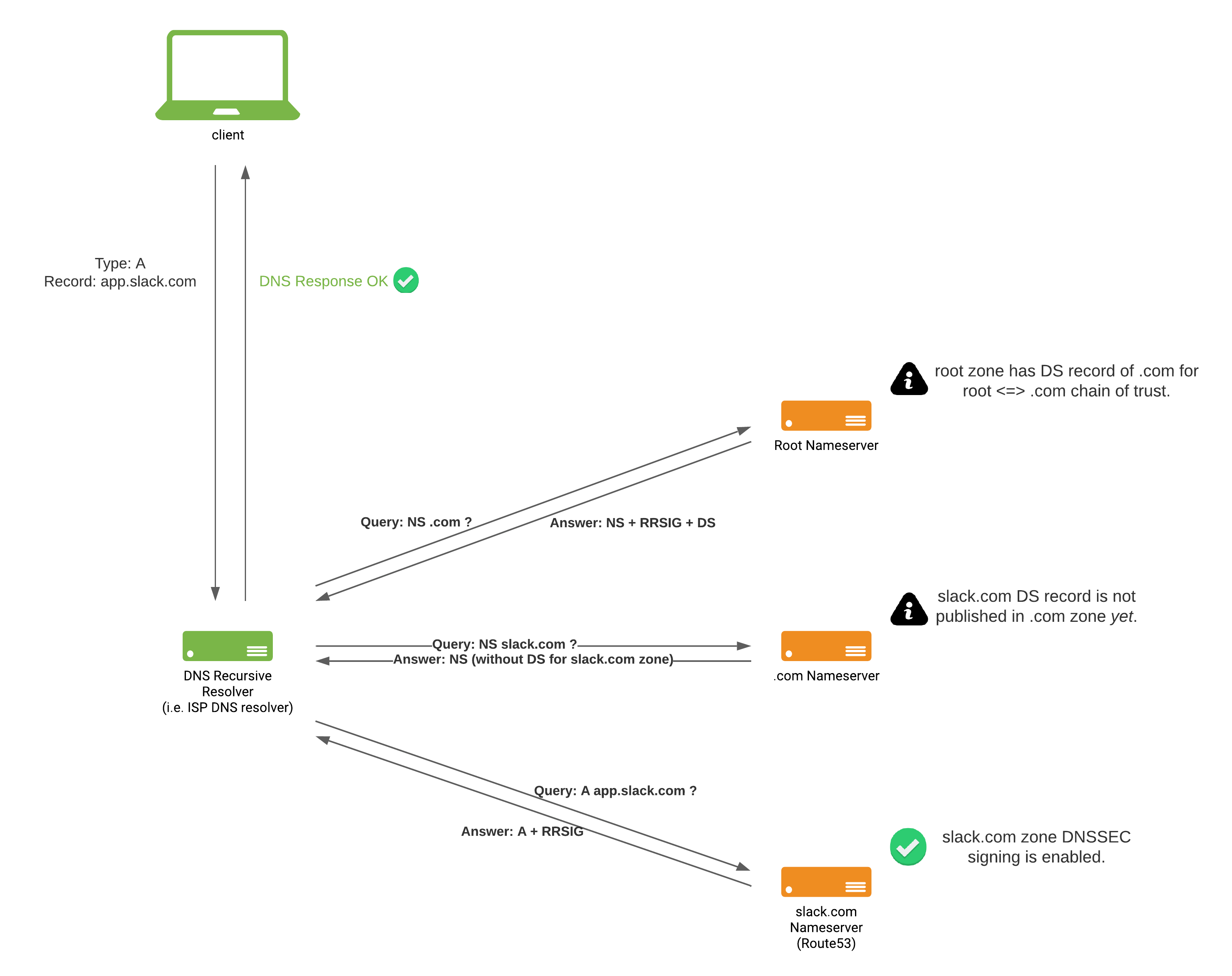 The Case of the Recursive Resolvers | Engineering at Slack