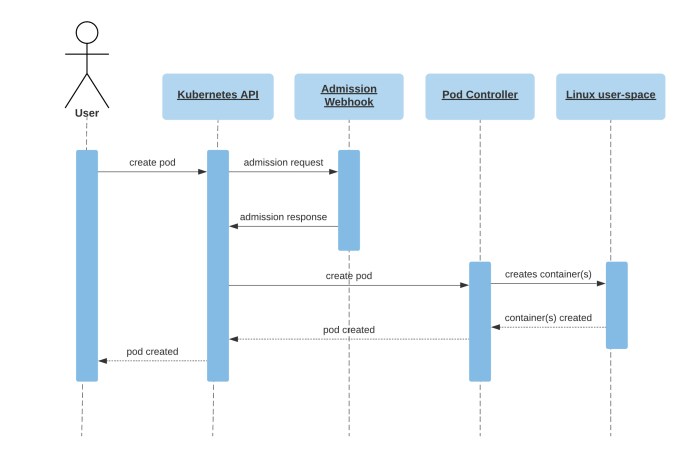 sequence diagram of a user creating a pod