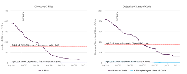 Objective-C conversion graph