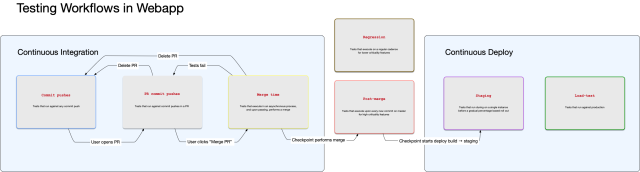 Diagram of Developer Workflow showcasing Post-merge flow in CI
