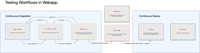 CI-Workflow-Post-merge.png?w=640