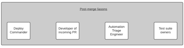 Post-merge lieasons: Deploy Commander, Developer of Incoming PR, Automation Triage Engineer, and Test Suite Owners