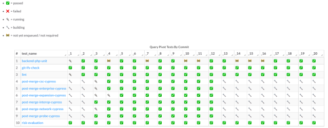 Chart showing post-merge pipeline working on every test suite