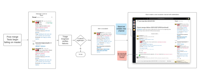 Shows workflow of Post Merge Escalation, message is sent through slack then user has the option to escalate, and a new channel is automatically created plus stakeholders are brought in to the channel automatically. 