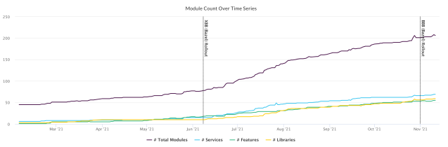Graph of modules created