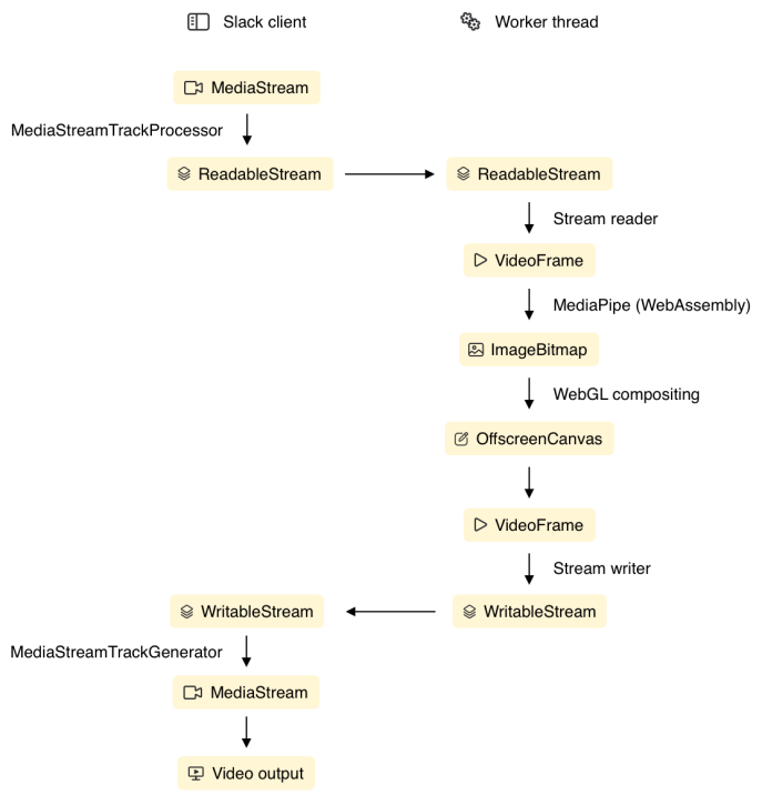 Diagram of video processing pipeline