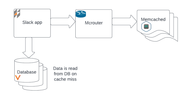 Diagram showing how the Slack application reads data from Memcached via Mcrouter, reading from the database on a cache miss.