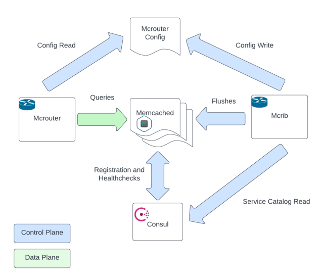 Diagram showing the architecture of the Mcrib control plane and summarizing the interactions between systems