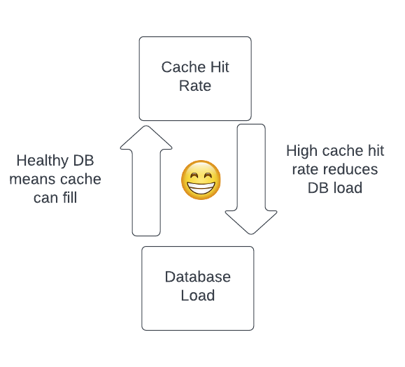 Diagram showing the system in a stable serving state with full caches and a high hit-rate, with low database load.