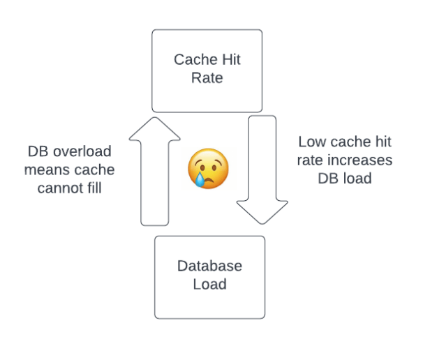Diagram showing system in an unhealthy state with a low cache hit rate and database overload preventing the cache filling.