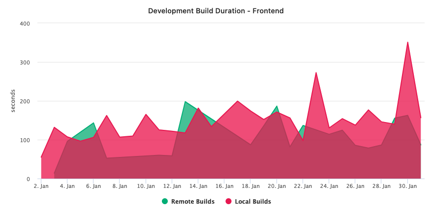 Slack Build Duration