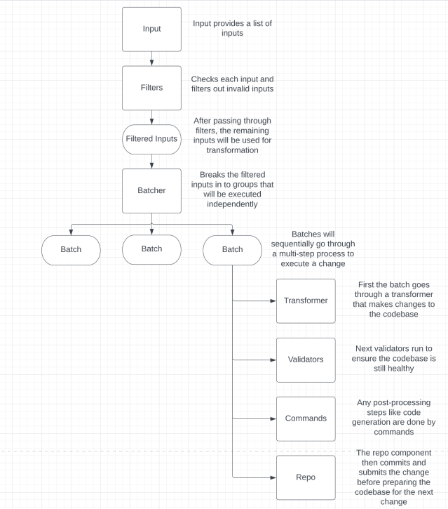 A diagram for the flow of using AutoTransform