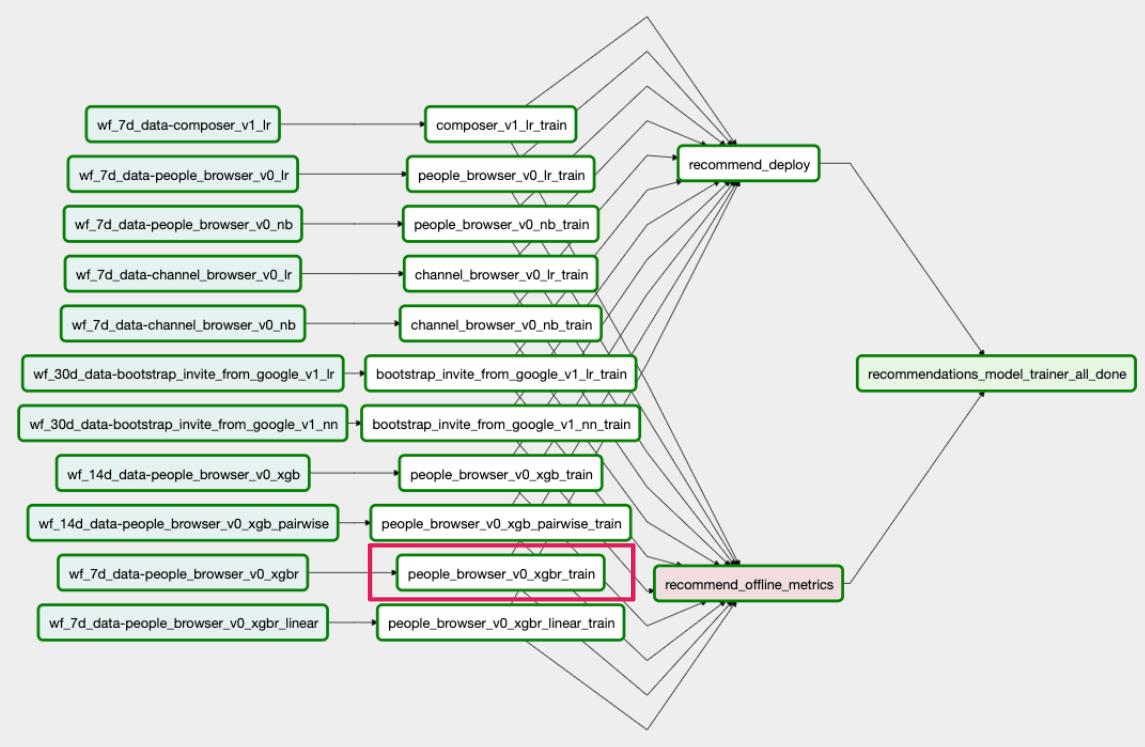 Recommend API | Engineering at Slack