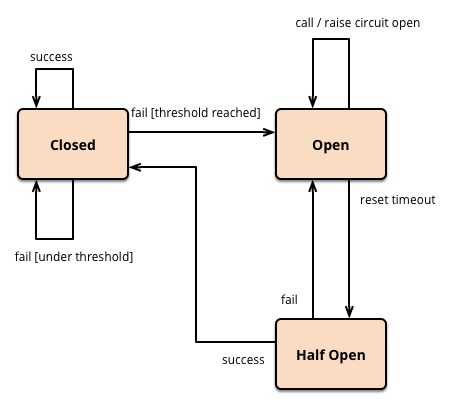 Circuit breaker control flow diagram with closed, open, and half-open