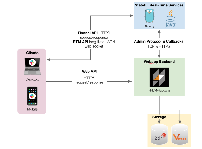 Diagram of Slack Webapp clients connecting to RTS and Flannel