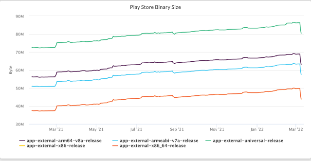 APK size difference graph