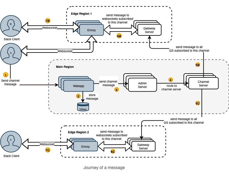 Real-time Messaging - Engineering at Slack