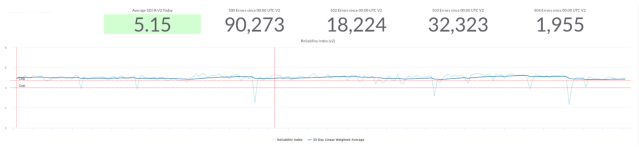 A dashboard displaying the SDI-R of 5.15 today, 90,273 500 errors, 18,224 502 errors, 32,323 503 errors, and 1,955 504 errors since 00:00 UTC, and a chart with the SDI-R and a 30-day weighted average