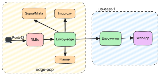 1) Edge API requests resolved by Route53 are sent to “NLBs” then “Envoy-edge” service in Edge PoP. 2) Depending on the request type, traffic is either forwarded to the "Supra/Miata", "Imgproxy", or "Gatewayserver" service in the edge PoP, or "Envoy-www" service in the us-east-1 region. 3) us-east-1 “Envoy-www” service forwards requests to WebApp.